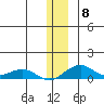 Niyrakpak Lagoon entrance tide chart for Wednesday, December 8, 2021