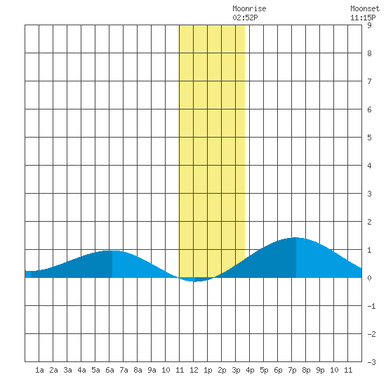 Niyrakpak Lagoon entrance tide chart for Thursday, December 9, 2021