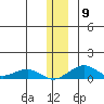 Niyrakpak Lagoon entrance tide chart for Thursday, December 9, 2021