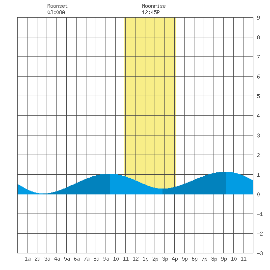 Niyrakpak Lagoon entrance tide chart for Monday, January 10, 2022