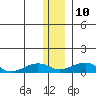 Niyrakpak Lagoon entrance tide chart for Monday, January 10, 2022