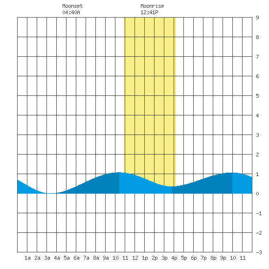 Niyrakpak Lagoon entrance tide chart for Tuesday, January 11, 2022