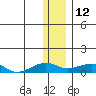 Niyrakpak Lagoon entrance tide chart for Wednesday, January 12, 2022