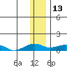 Niyrakpak Lagoon entrance tide chart for Thursday, January 13, 2022