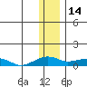 Niyrakpak Lagoon entrance tide chart for Friday, January 14, 2022
