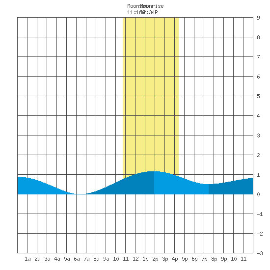 Niyrakpak Lagoon entrance tide chart for Saturday, January 15, 2022