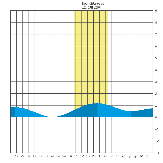 Niyrakpak Lagoon entrance tide chart for Sunday, January 16, 2022