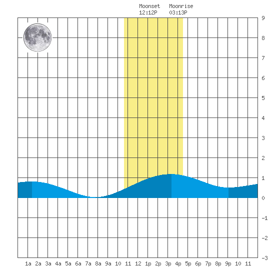 Niyrakpak Lagoon entrance tide chart for Monday, January 17, 2022
