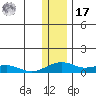 Niyrakpak Lagoon entrance tide chart for Monday, January 17, 2022