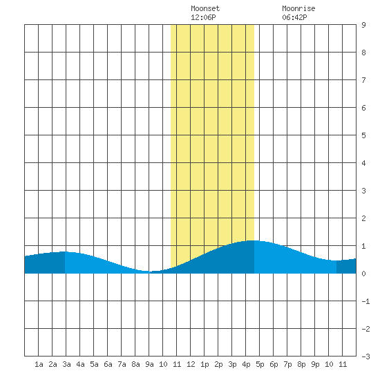 Niyrakpak Lagoon entrance tide chart for Wednesday, January 19, 2022