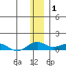 Niyrakpak Lagoon entrance tide chart for Saturday, January 1, 2022