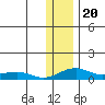 Niyrakpak Lagoon entrance tide chart for Thursday, January 20, 2022