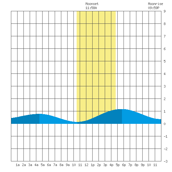 Niyrakpak Lagoon entrance tide chart for Friday, January 21, 2022