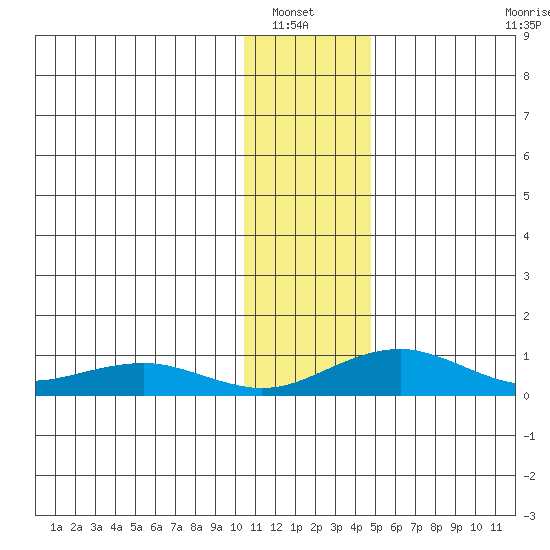 Niyrakpak Lagoon entrance tide chart for Saturday, January 22, 2022