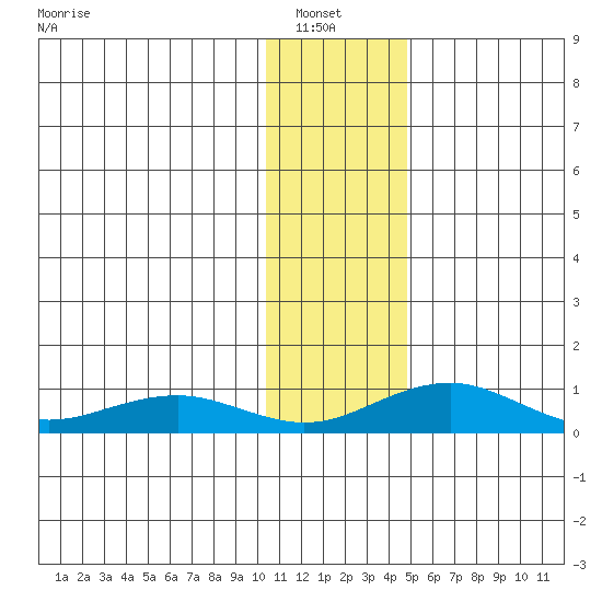 Niyrakpak Lagoon entrance tide chart for Sunday, January 23, 2022