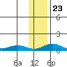 Niyrakpak Lagoon entrance tide chart for Sunday, January 23, 2022
