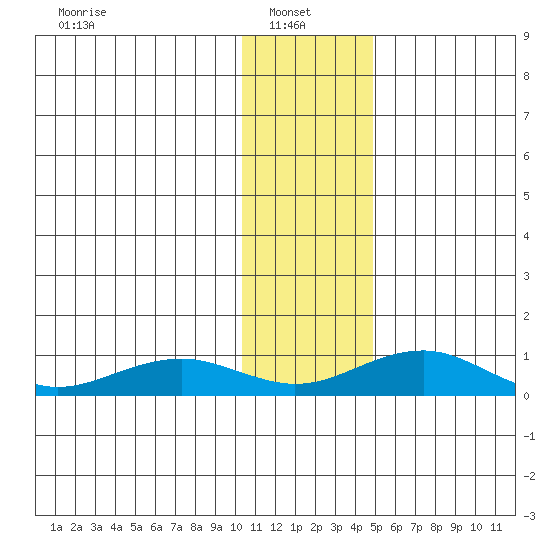 Niyrakpak Lagoon entrance tide chart for Monday, January 24, 2022