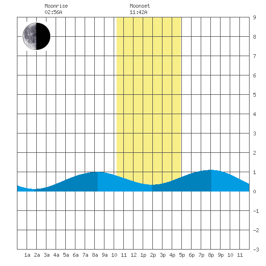 Niyrakpak Lagoon entrance tide chart for Tuesday, January 25, 2022