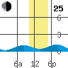 Niyrakpak Lagoon entrance tide chart for Tuesday, January 25, 2022