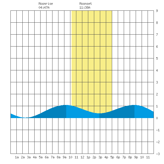 Niyrakpak Lagoon entrance tide chart for Wednesday, January 26, 2022