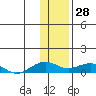 Niyrakpak Lagoon entrance tide chart for Friday, January 28, 2022