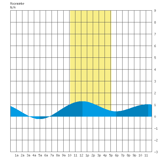 Niyrakpak Lagoon entrance tide chart for Saturday, January 29, 2022