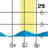Niyrakpak Lagoon entrance tide chart for Saturday, January 29, 2022
