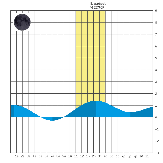 Niyrakpak Lagoon entrance tide chart for Sunday, January 2, 2022