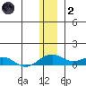Niyrakpak Lagoon entrance tide chart for Sunday, January 2, 2022