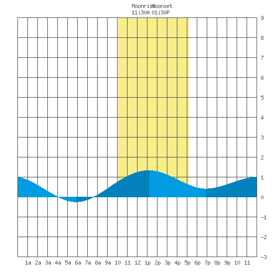 Niyrakpak Lagoon entrance tide chart for Sunday, January 30, 2022