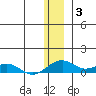 Niyrakpak Lagoon entrance tide chart for Monday, January 3, 2022
