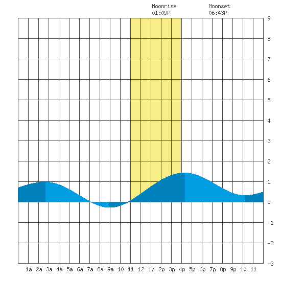 Niyrakpak Lagoon entrance tide chart for Tuesday, January 4, 2022