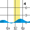 Niyrakpak Lagoon entrance tide chart for Tuesday, January 4, 2022