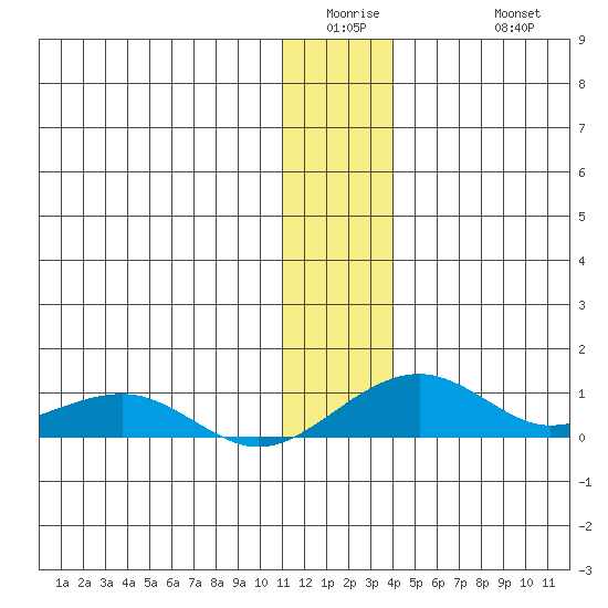 Niyrakpak Lagoon entrance tide chart for Wednesday, January 5, 2022