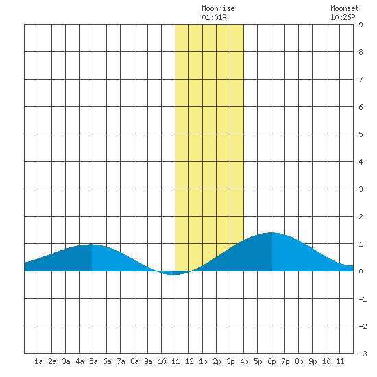 Niyrakpak Lagoon entrance tide chart for Thursday, January 6, 2022
