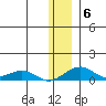 Niyrakpak Lagoon entrance tide chart for Thursday, January 6, 2022