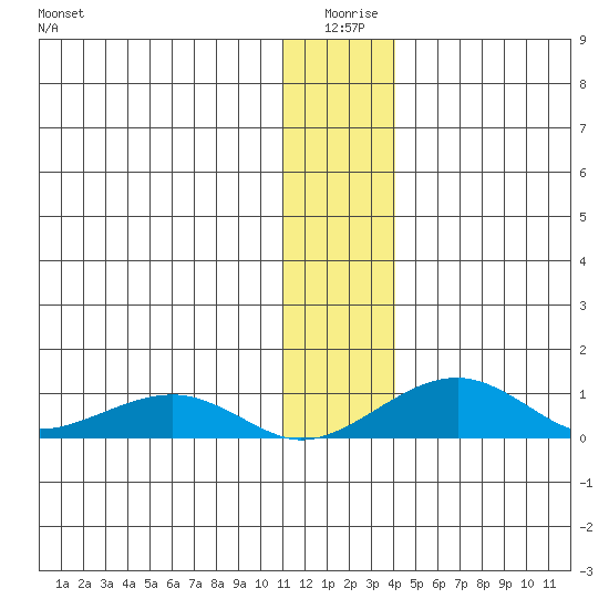 Niyrakpak Lagoon entrance tide chart for Friday, January 7, 2022
