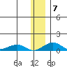 Niyrakpak Lagoon entrance tide chart for Friday, January 7, 2022