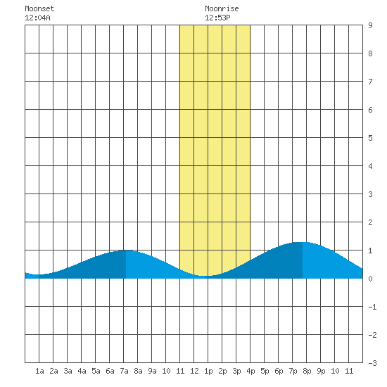 Niyrakpak Lagoon entrance tide chart for Saturday, January 8, 2022