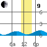Niyrakpak Lagoon entrance tide chart for Sunday, January 9, 2022