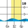 Niyrakpak Lagoon entrance tide chart for Thursday, February 10, 2022