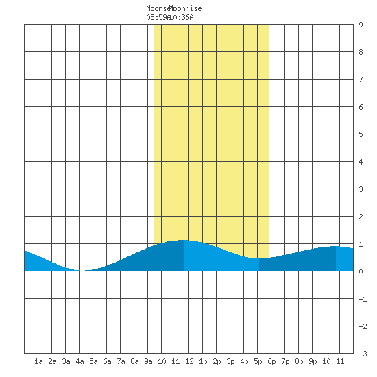 Niyrakpak Lagoon entrance tide chart for Friday, February 11, 2022