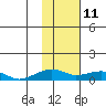 Niyrakpak Lagoon entrance tide chart for Friday, February 11, 2022