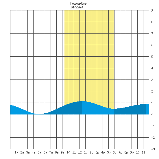 Niyrakpak Lagoon entrance tide chart for Saturday, February 12, 2022