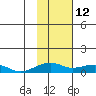 Niyrakpak Lagoon entrance tide chart for Saturday, February 12, 2022