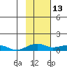 Niyrakpak Lagoon entrance tide chart for Sunday, February 13, 2022