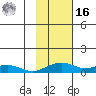 Niyrakpak Lagoon entrance tide chart for Wednesday, February 16, 2022