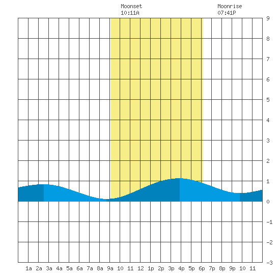 Niyrakpak Lagoon entrance tide chart for Thursday, February 17, 2022