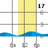 Niyrakpak Lagoon entrance tide chart for Thursday, February 17, 2022