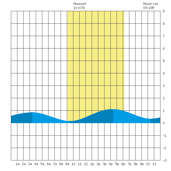 Niyrakpak Lagoon entrance tide chart for Friday, February 18, 2022
